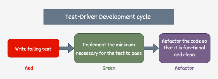 TDD Life Cycle diagram: Red – Write failing test; Green – Implement the minimum necessary for the test to pass; Refactor – Refactor the code so that it is funcitional and clean