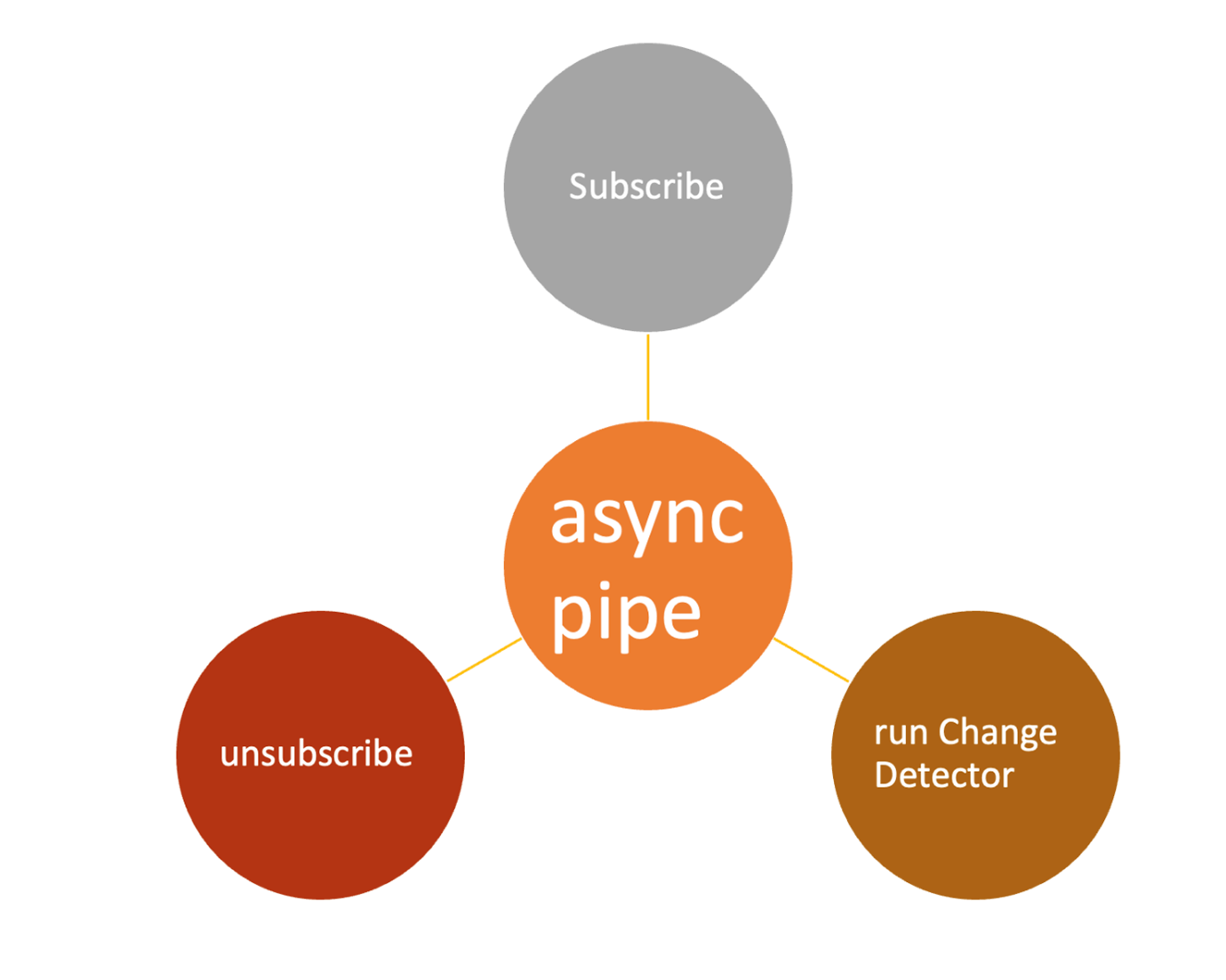 Async pipe in center with lines out to subscribe, run change detector, unsubscribe