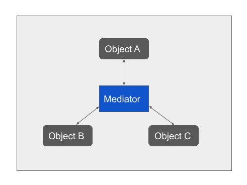 Mediator Diagram shuwing Objects A, B and C all link directly to the mediator and not to one another
