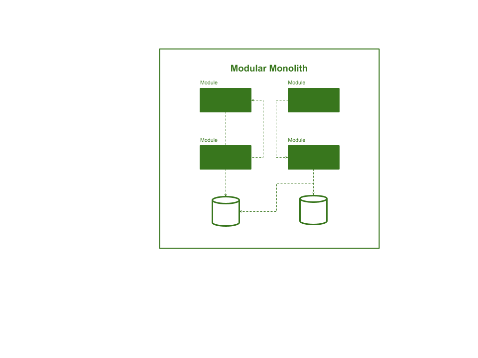 Modular Monolith with four separate modules connecting loosely to the others