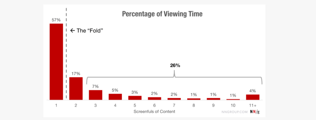 Nielsen Norman Group studied the correlation between webpage scrolling and user attention. This chart depicts where the percentage of viewing time goes. 57% of the time is spent looking at content above the fold. 17% on the second screenful of content. The percentages then trail off until they reach the bottom of the page where users spend 4% of their time looking.