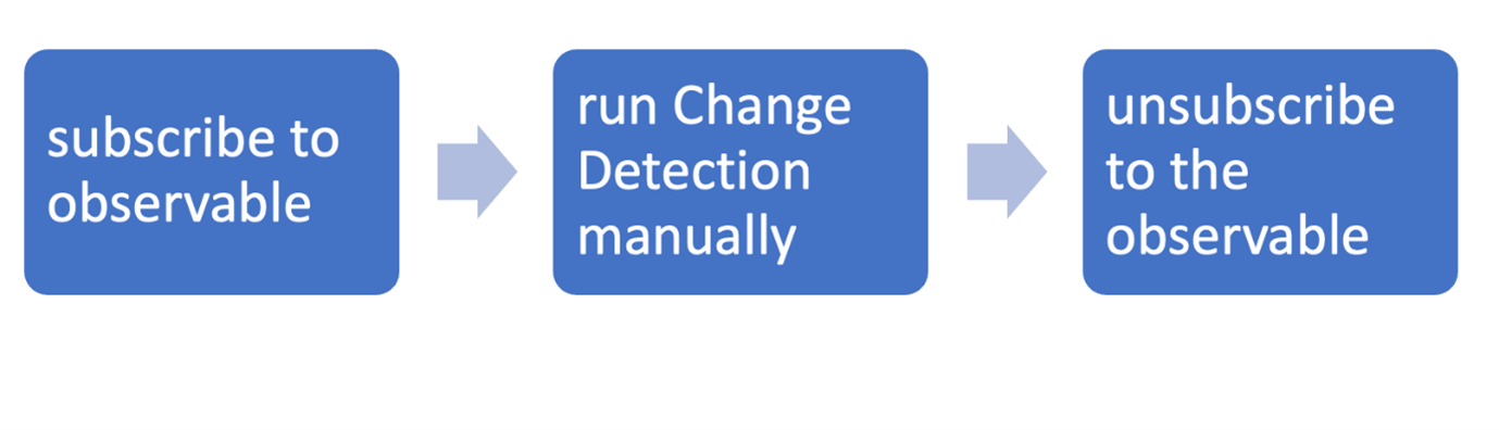 Subscribe to the observable. Run Change Detection Manually. Unsubscribe from the observable.