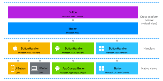 Handlers structure cross-platform controls virtual view to handlers to native views