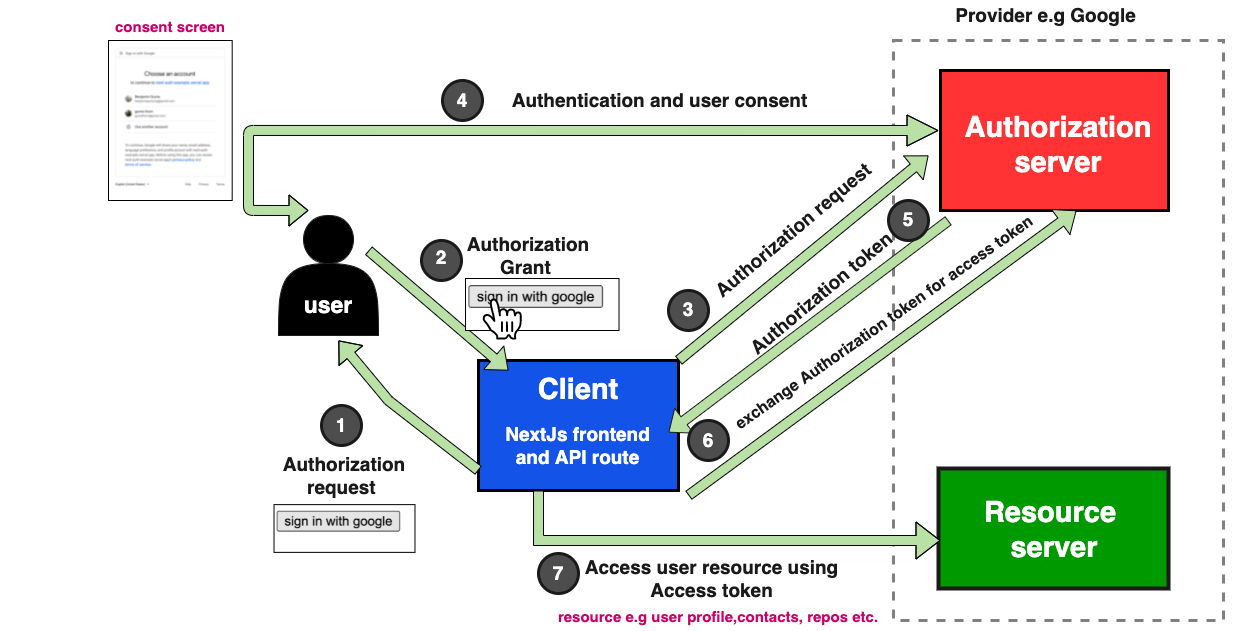 OAuth Flow