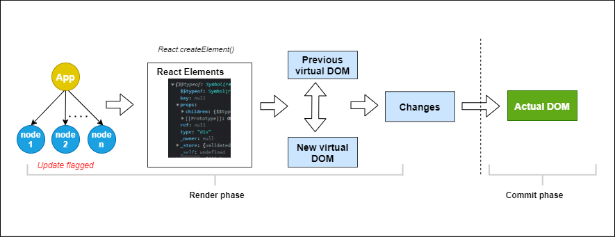 Understand How Rendering Works In React