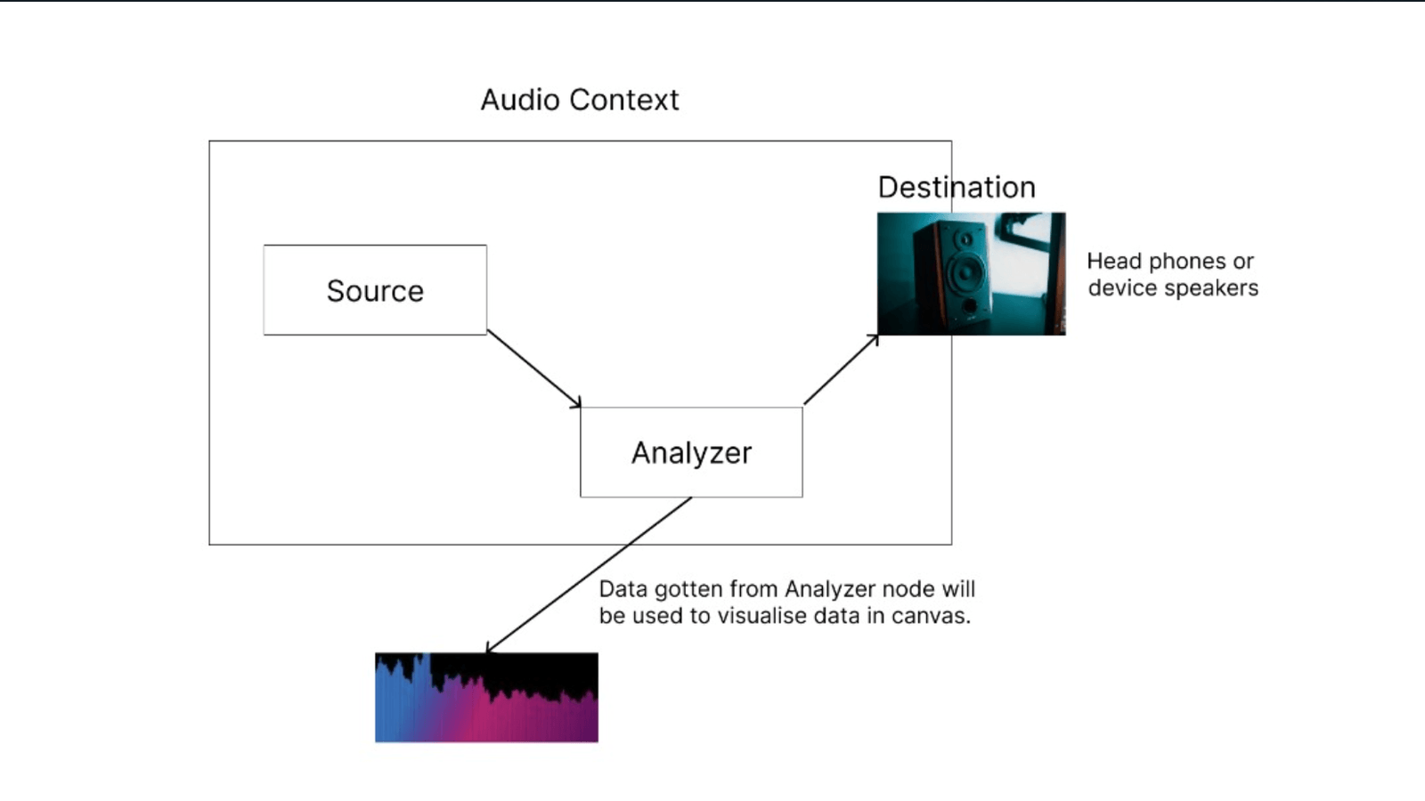 Image showing the structure of our mini audio graph