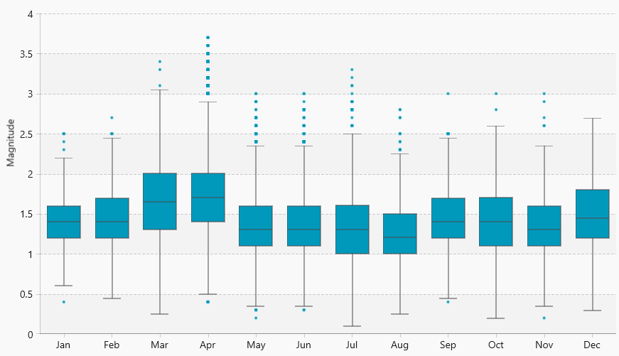 Chart with box plots showing ranges of magnitudes by month