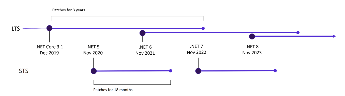LTS versions of .NET - .NET Core 3.1 in 2019, .NET 6 in 2021, .NET 8 - offer patches for three years and offset the STS versions - .NET 5 in 2020, .NET 7 in 2022, .NET 8 2023 - which offer patches for 18 months.