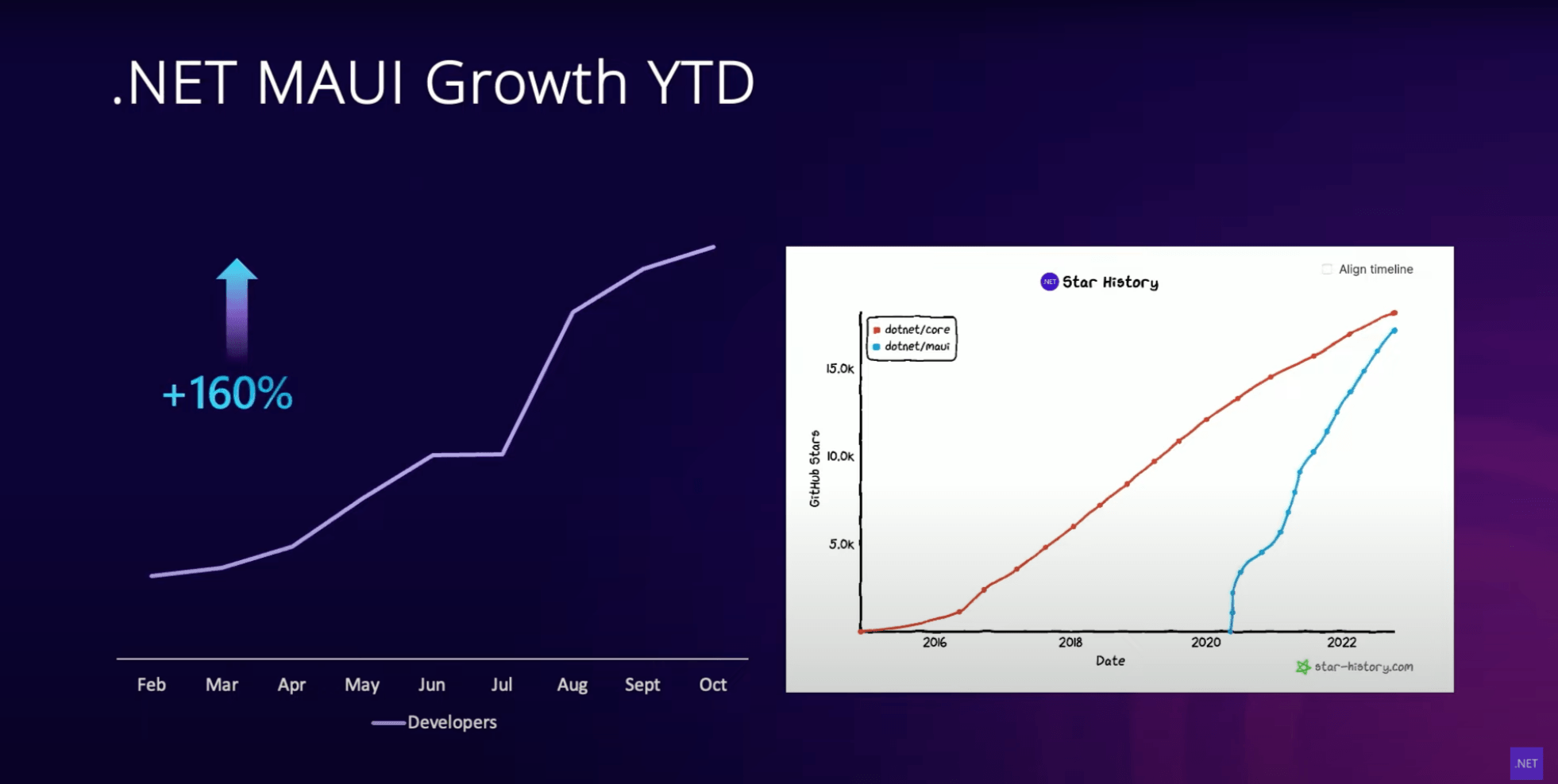 .NET MAUI Growth YTD