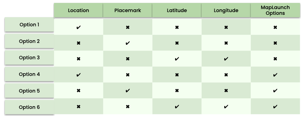 Option 1: Location - Option 2: Placemark - Option 3: Latitude, Longitude - Option 4: Location, Option 5: Placemark, MapLaunchOptions ; Option 6: Latitude, Longitude, MapLaunchOptions.