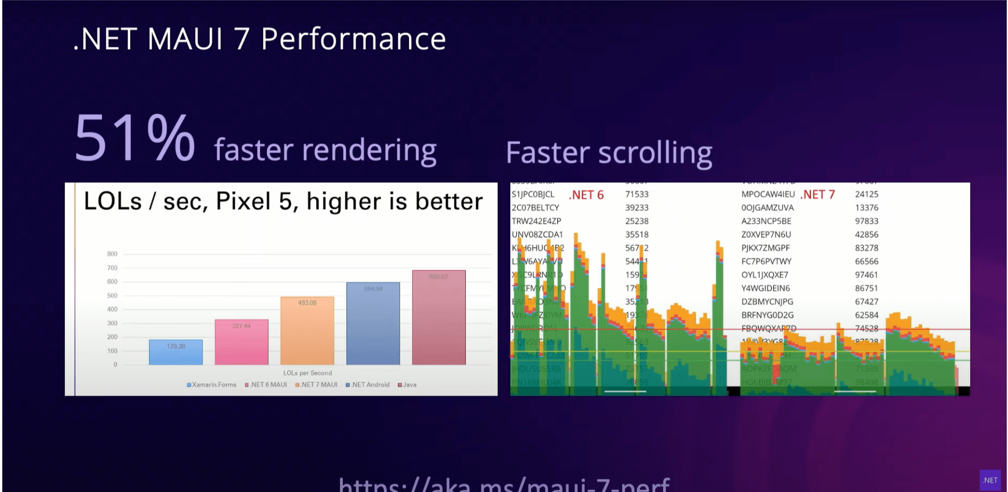 .NET MAUI 7 Performance - 51% faster rendering, faster scrolling