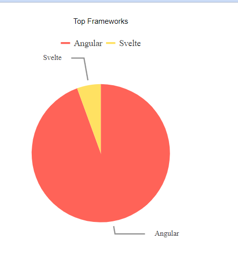 Pie Chart