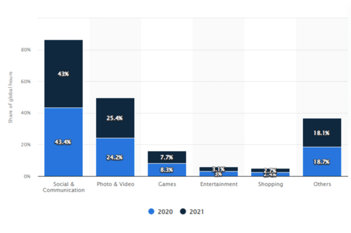 A chart from Statista called “Global app usage by category 2020 and 2021, by category”. It shows what percentage of time users spend in different types of apps. In 2021, 43% went to Social & Communication, 25.4% to Photo & Video, 7.7% to Games, 3.1% to Entertainment, 2.7% to Shopping, and 18.1% to Others.