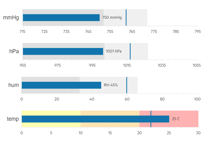 A weather app created with 4 bullet charts, labeled mmHg, hPa, hum and temp, each with marked dashes and a label of the current reading