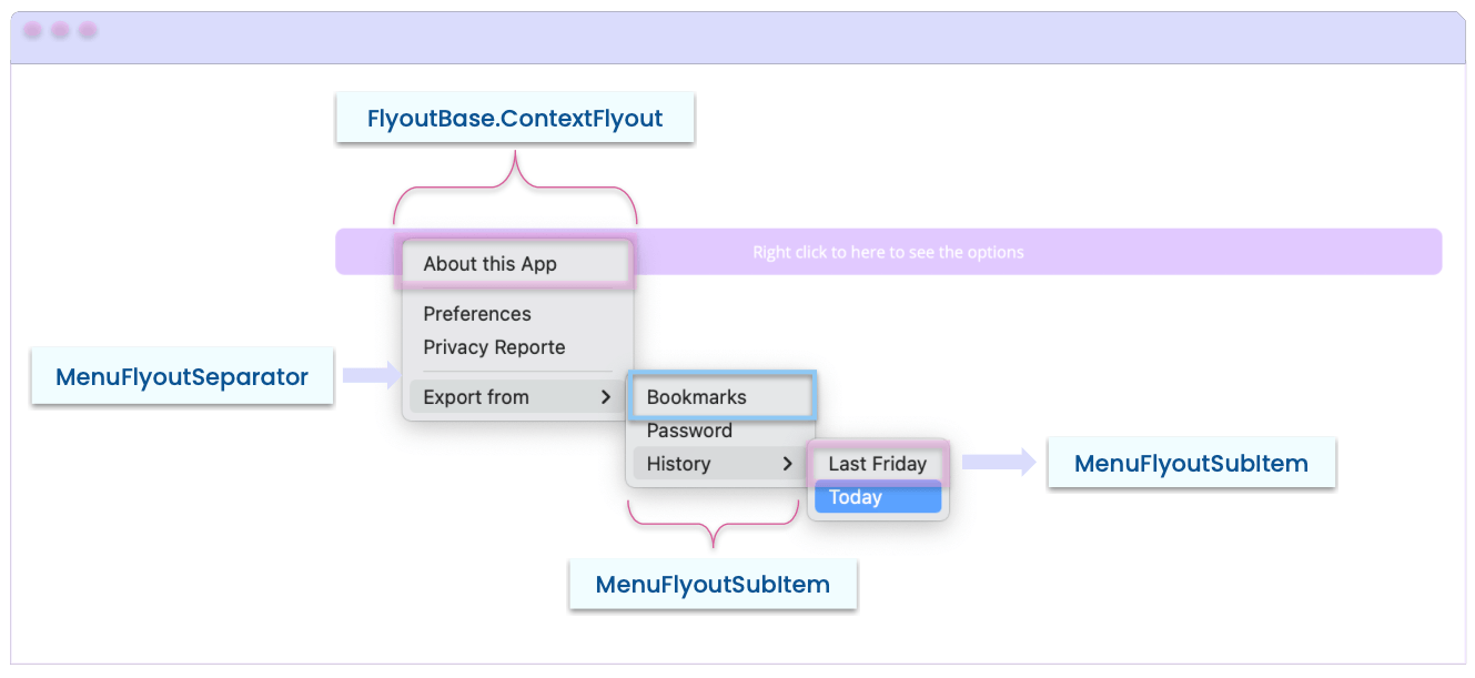 FlyoutBase.ContextFlyout is where the menu pops out from, MenuFlyoutSeparator is a line separating the menu into subsections, MenuFlyoutSubItem is an individual menu item
