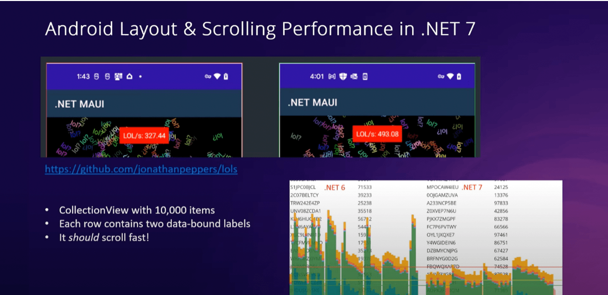 Slide showing two app screenshots and two graphs. Bullet list says: A CollectionView with 10,000 items, each row contains two data-bound labels, it should scroll fast