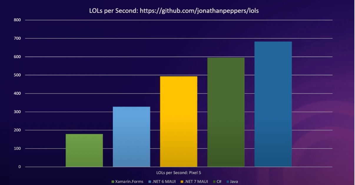 LOLs per second bar graph showing Xamarin Forms below 200, .NET 6 MAUI above 300, .NET 7 MAUI almost to 500, C# almost to 600, Java almost to 700.