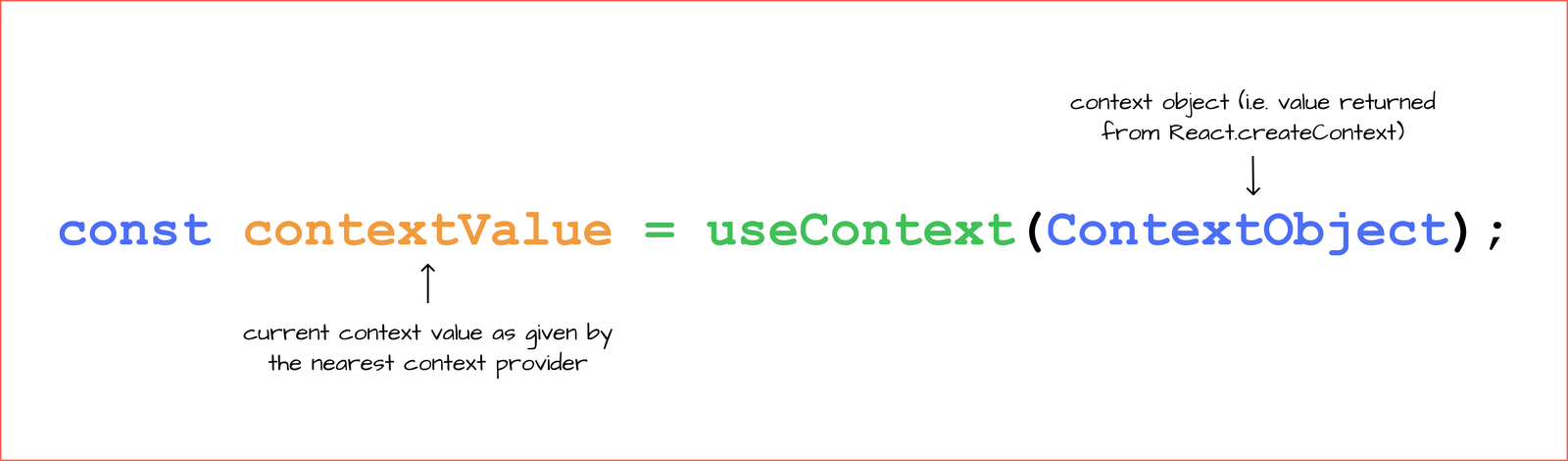 Description of the useContext Hook: const contextValue = useContext(ContextObject). ContextValue is the current value as given by the nearest context provider. ContextObject is value returned from ReactcreateContext