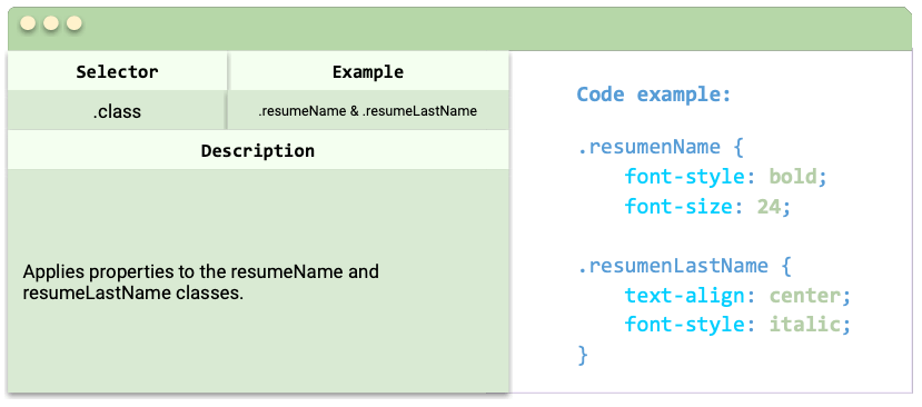 Selector: .class, Example: .resumeName & .resumeLastName, Description: Applies properties to the resumeName and resumeLastName classes., Code example: resumenName { font-style: bold; font-size: 24; .resumenLastName { text-align: center; font-style: italic; }