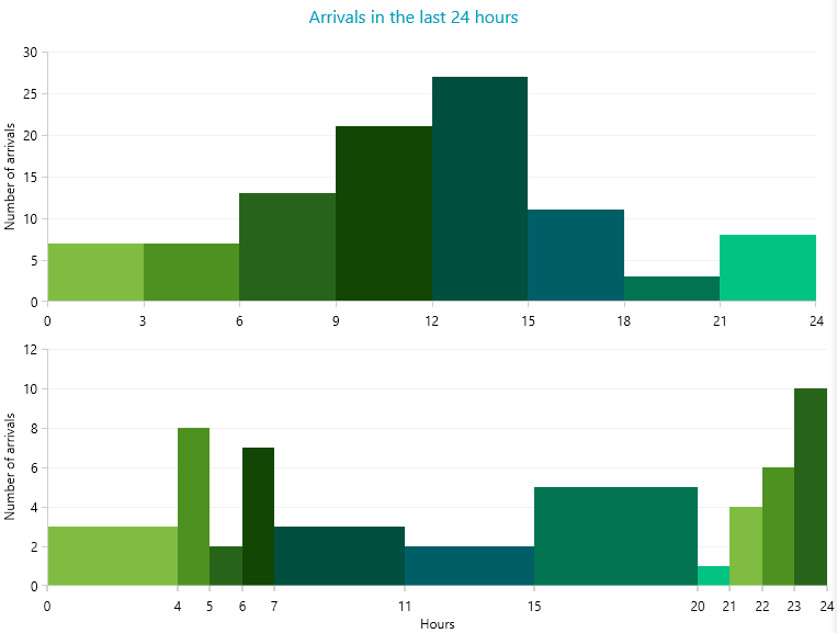 Histogram of the number of arrivals in the last 24 hours