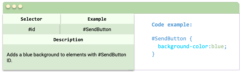 Selector: #id, Example: #SendButton, Description: Adds a blue background to elements with #SendButton ID., Code example: #SendButton { background-color:blue; }