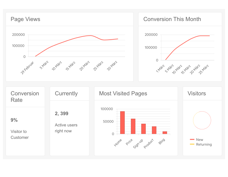 Six tiles arranged in a dashboard. Page views with a line graph; conversion rate, current active users, and bounce rate have a bold number to report; most visited pages with a bar graph; and conversions by channel has a table