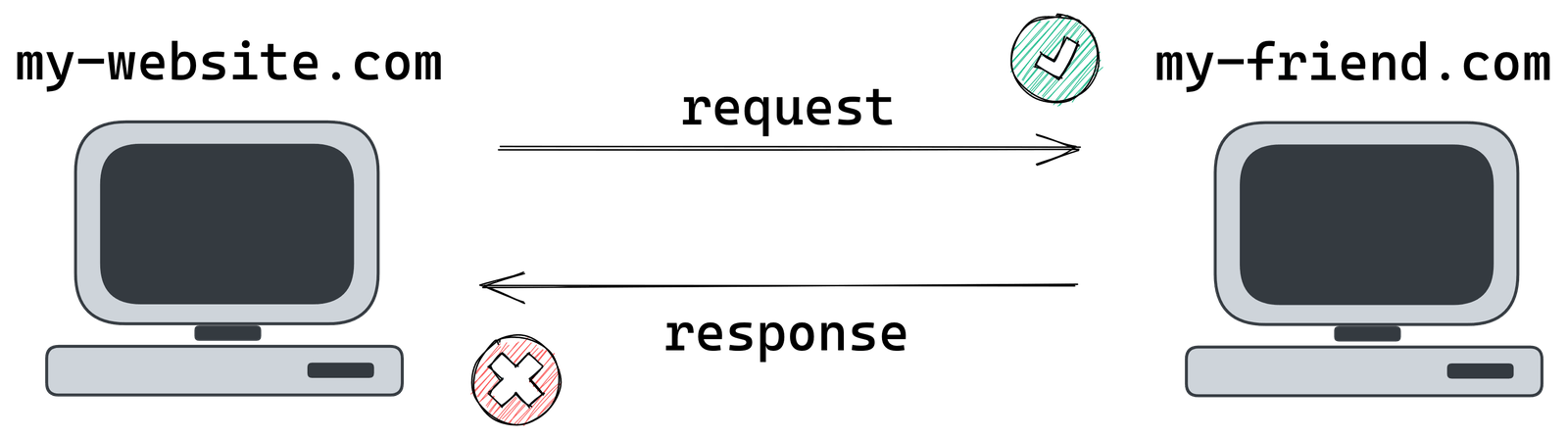 Illustration of two computers. my-website.com sends request to my-friend.com, which has a green checkmark. The returned response has a red X.