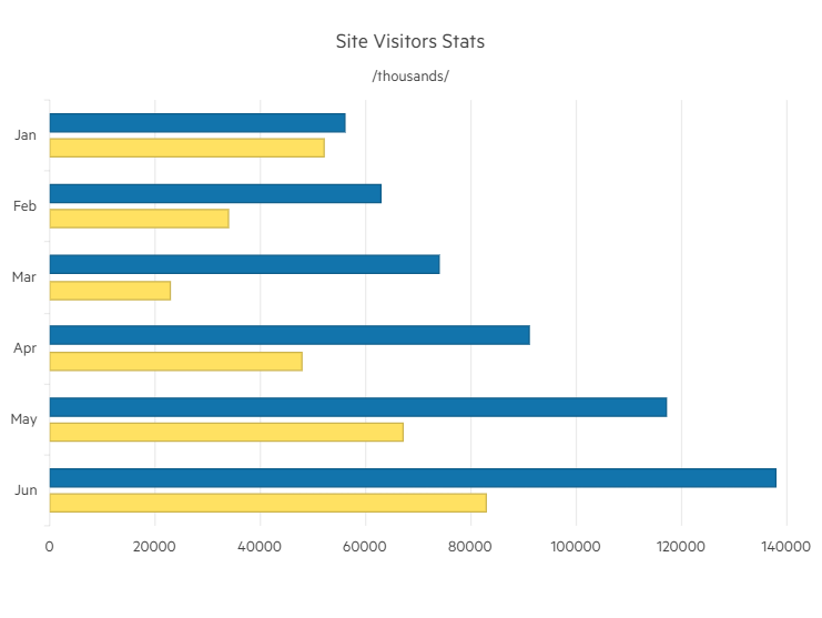 Site Visitors Stats chart has a subtitle indicating
                results are in thousands 