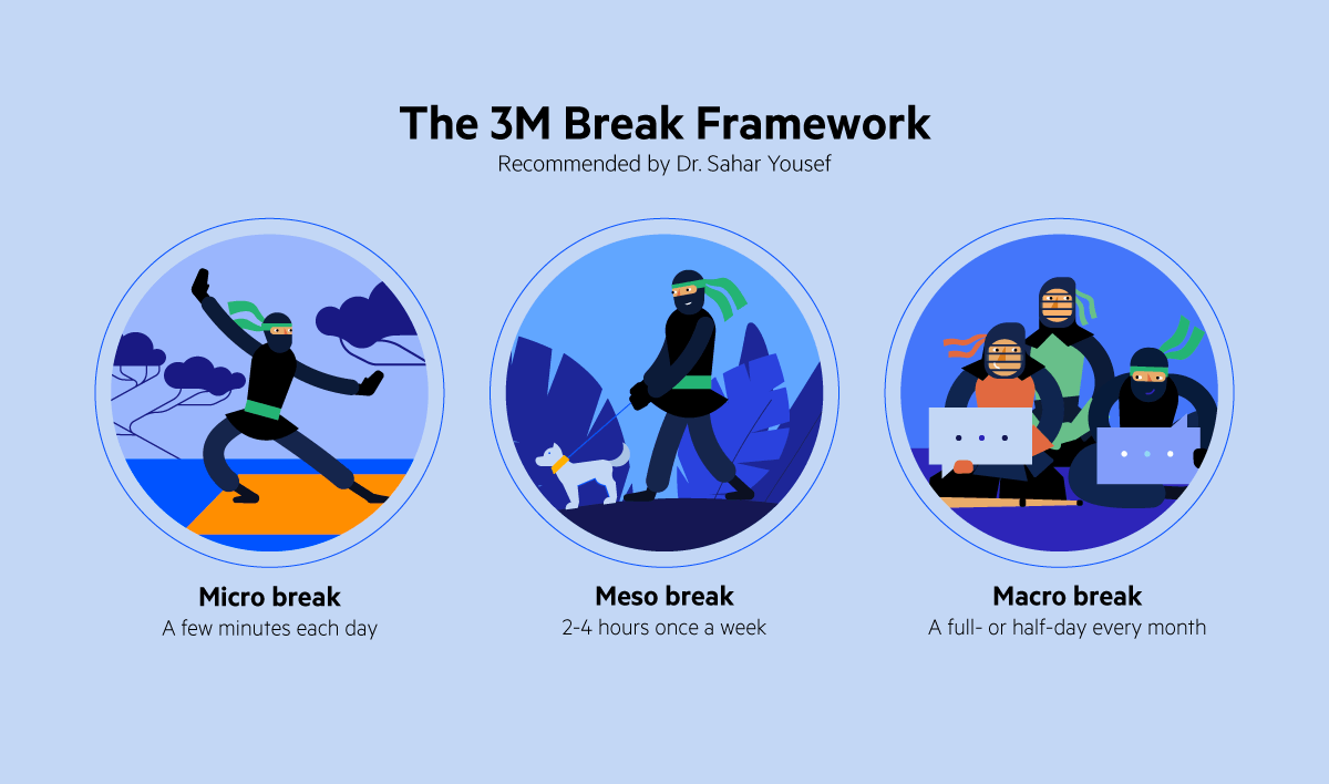 Illustrated Telerik Ninjas show The 3M Break Framework, recommended by Dr. Sahar Yousef. Micro break - A few minutes each day. Meso break - 2-4 hours once a week. Macro break - A full- or half-day every month