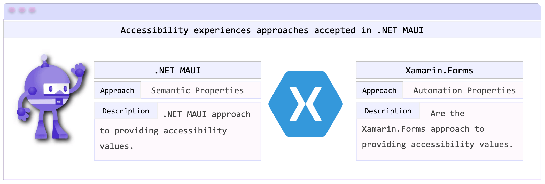 Accessibility experiences approaches accepted in .NET MAUI: .NET MAUI - Approach: Semantic Properties, Description: .NET MAUI approach to providing accessibility values. -- Xamarin.Forms - Approach: Automation Properties, Description: Are the Xamarin.Forms approach to providing accessibility values.
