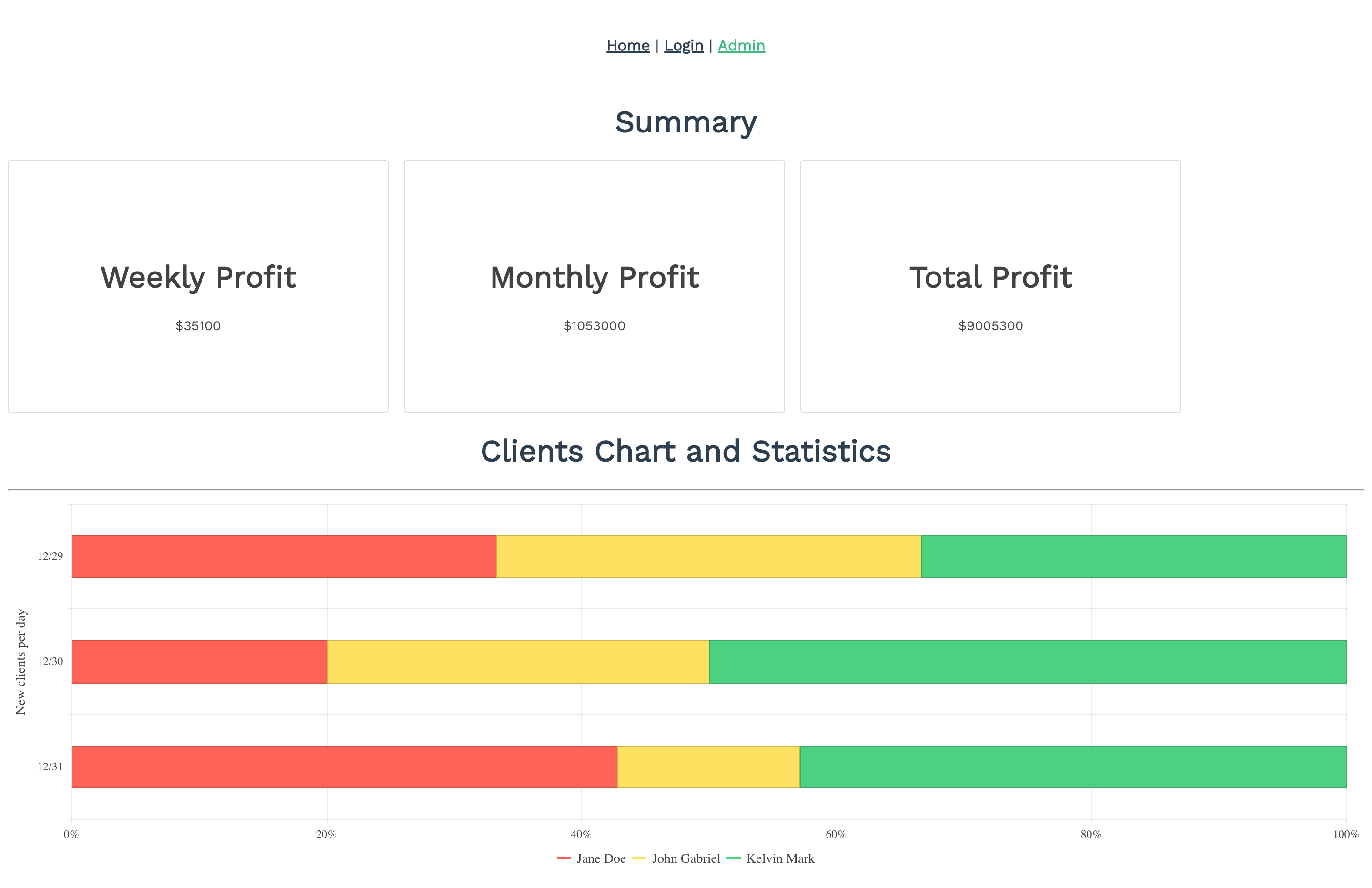 Admin page showing weekly, monthly and total profit. Clients Chart and Statistics have red, yellow and green bullet charts