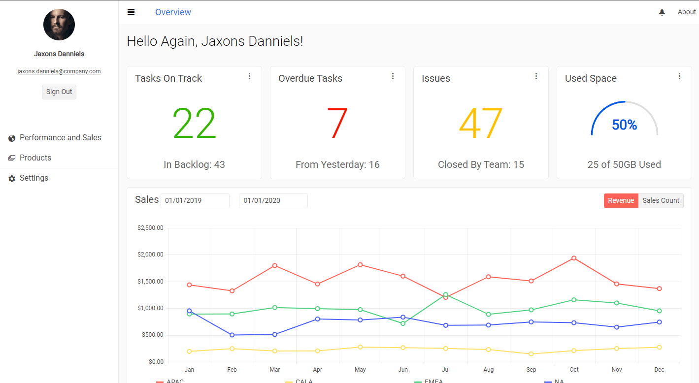 ASP.NET Core Telerik UI Dashboard App has at-a-glance charts and stats, user information, and additional page access