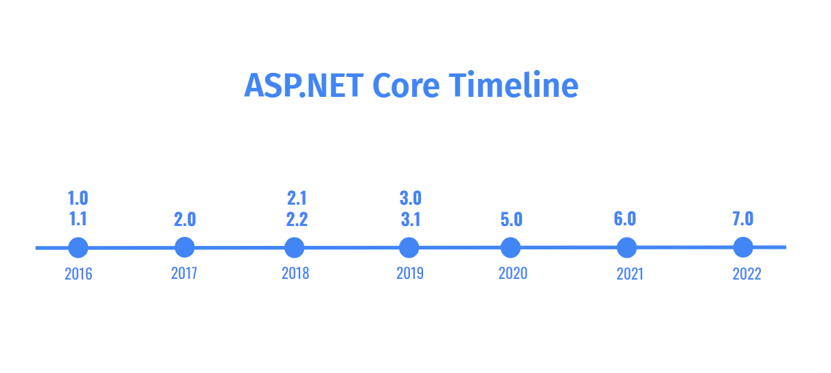 ASP.NET Core Timeline shows 1.0 and 1.1 in 2016, 2.0 in 2017, 2.1 and 2.2 in 2018, 3.0 and 3.1 in 2019, 5.0 in 2020, 6.0 in 2021, and 7.0 in 2022