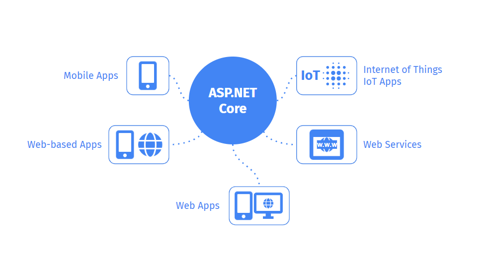 ASP.NET Core Type Apps