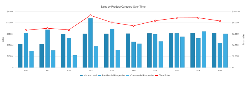 Telerik UI for ASP.NET Core bar chart