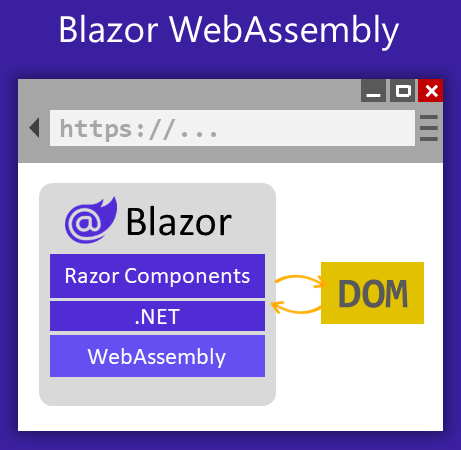 A block diagram displays indicating Razor components written in .NET are compiled down to byte code and run on the WebAssembly runtime which in turn interacts with the DOM of the web page.