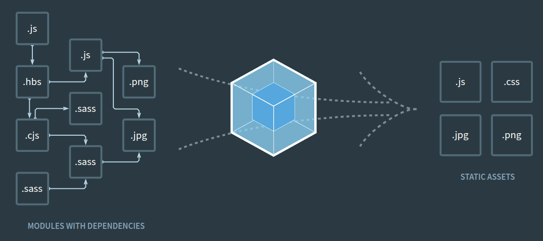 modules with dependencies on one side, static assets on the other