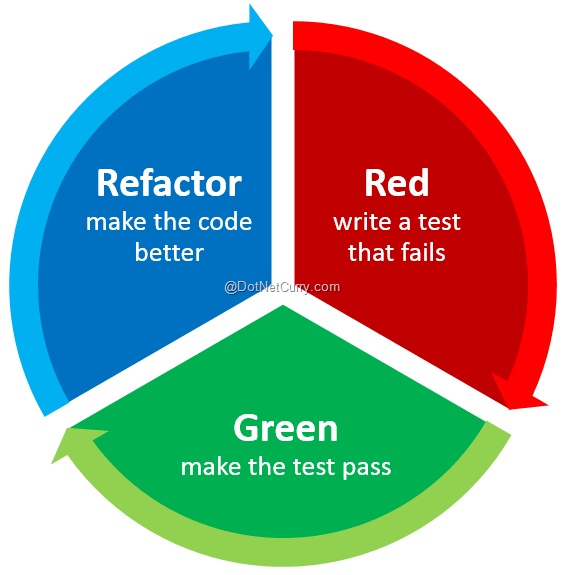 red - write test that fails, green - make the test pass, refactor - make the code better