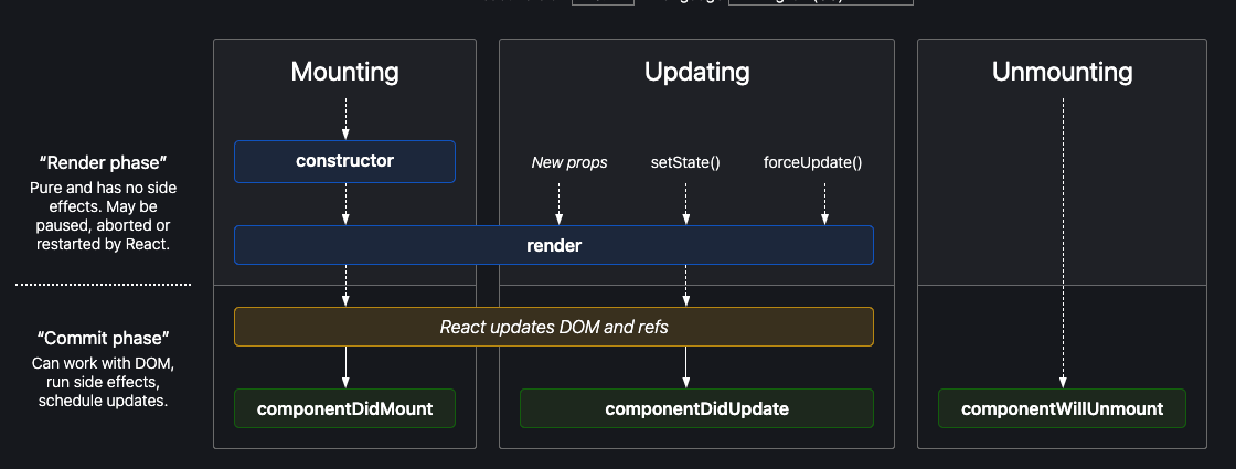 React lifecycle has render phase with mounting and updating, and commit phase with mounting, updating and unmounting