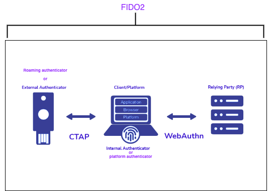Roaming authenticator or external authenticator uses CTAP to communicate with client platform internal authenticator or platform authenticator. The relying party communicates with client/platform via WebAuthn.