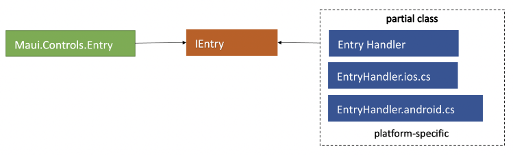 Maui.Controls.Entry points to IEntry. Platofrm spcific partial classes Entry Handler, EntryHandler.ios.cs and EntryHandler.android.cs point back to IEntry