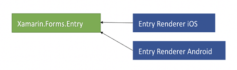 Entry Renderer iOS and Entry Renderer Android point to Xamarin.Froms.Entry