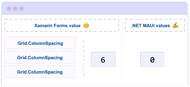 Xamarin Forms value Grid.ColumnSpacing = Grid.ColumnSpacing = Grid.ColumnSpacing = 6 , NET MAUI values = 0