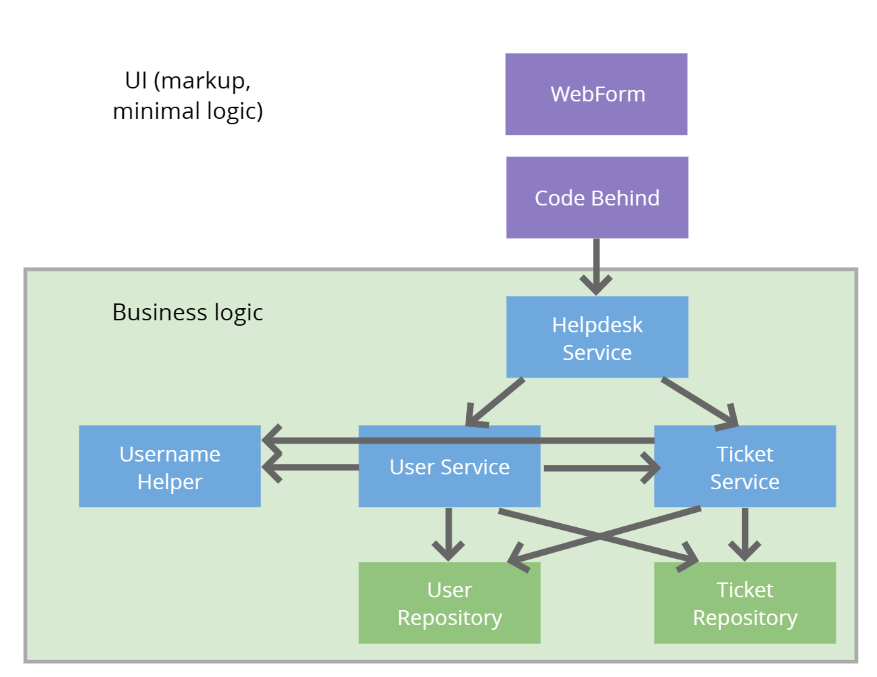 diagram showing various components of a web application with a clear boundary around the business logic. a number of boxes, representing components within a web app. The components which relate to business logic are surrounded by a green box