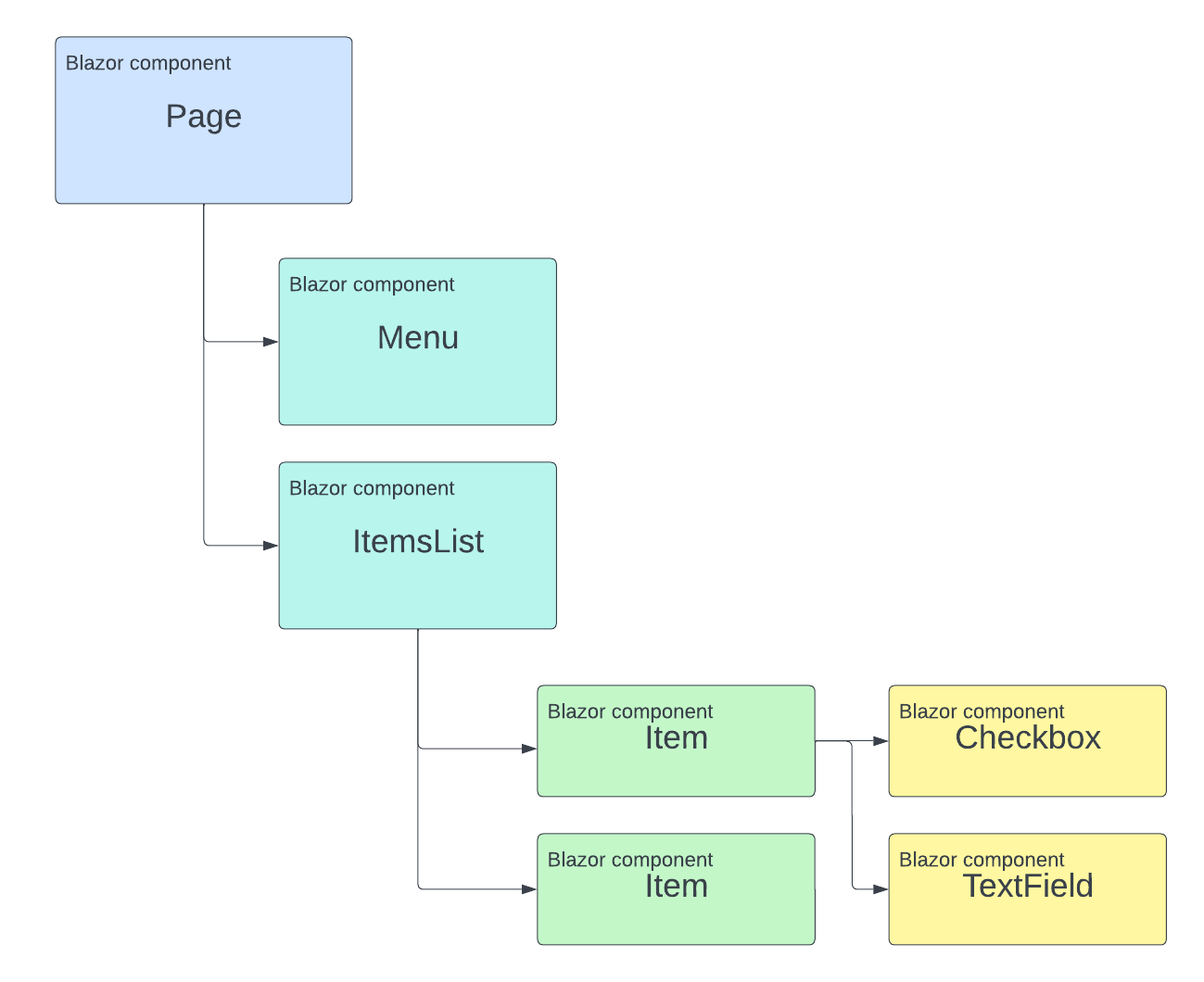 A tree consisting of different levels of Blazor components starting with a Page, containing two Components that contain child components. The lowest level contains controls.