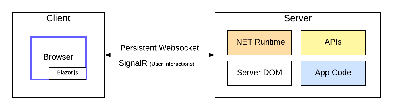 Client's browser has Blazor.js. Client and Server communicate with Persistent Websocket and SignalR (user interactions). The Server contains .NET Runtime, APIs, Server DOM, App code.