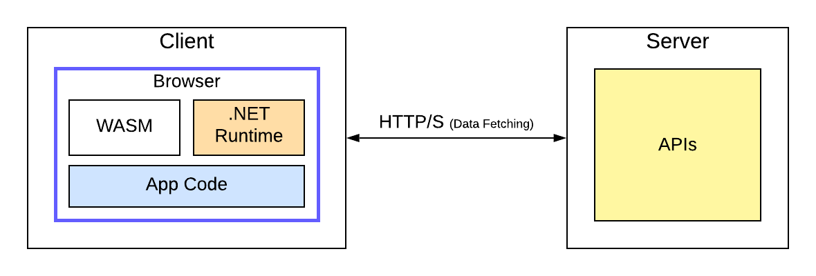 Client's browser has WASM, .NET Runtime and App code. It does data fetching with the server, which contains APIs.