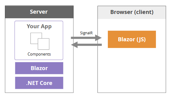 Diagram of how Blazor Server applications interact with the server and client: A client application sends and receives data via a SignalR connection to a server. The server contains Blazor and .NET core and an app - call Your App - which is made up of components