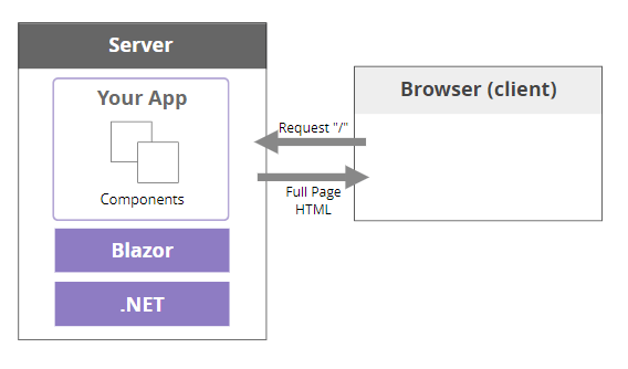 Blazor Server Side Rendering Flow: The client sends a request for the home page to the server, which renders Blazor components then returns plain HTML to the client