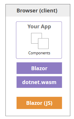 Blazor WASM Architecture: The client includes Blazor's JavaScript, Blazor and dotnet.wasm, plus an App (called YourApp) which is made up of various components